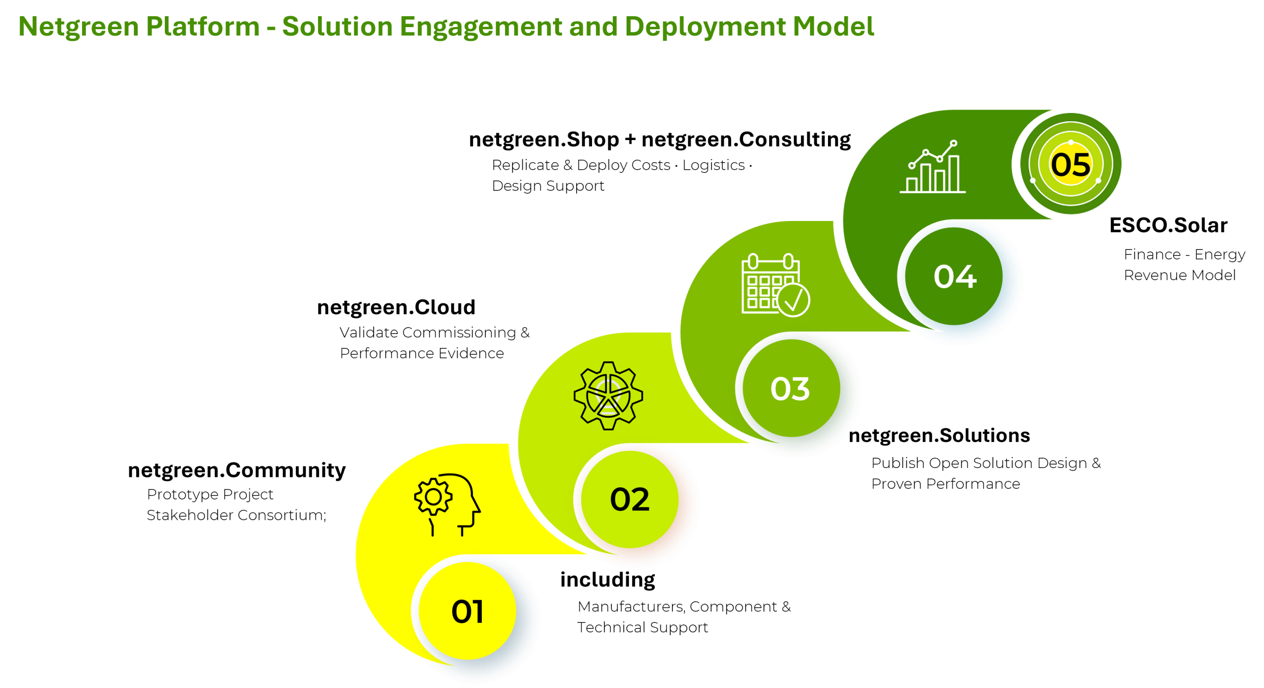 The Netgreen Platform Process, to further Engagement of the installation of Sustainable Solutions.